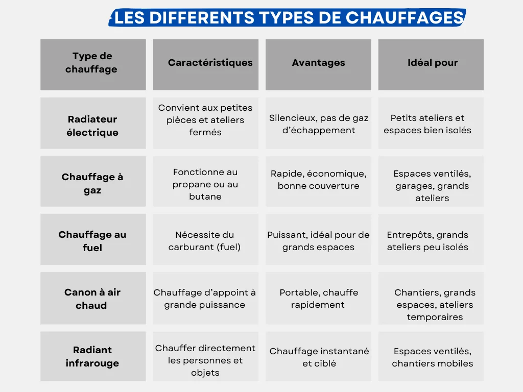 different type de chauffage 