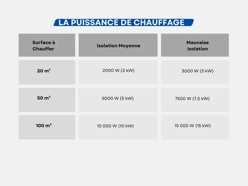 la puissance de chauffage 